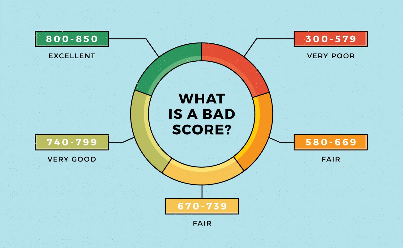 Do You Have A Bad Credit Score? Here’s What You Need To Know!